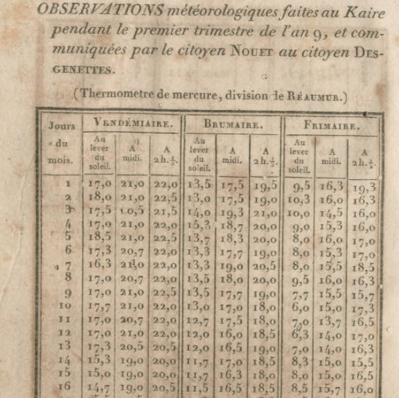 Cairo weather observations by French savants