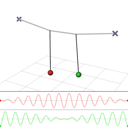 Two pendulums with the same period fixed on a string act as pair of coupled oscillators. The oscillation alternates between the two.