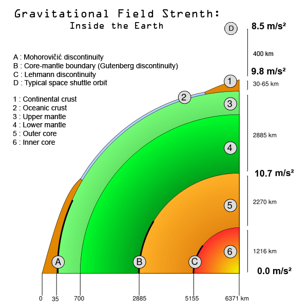 Gravitational field strength within the Earth