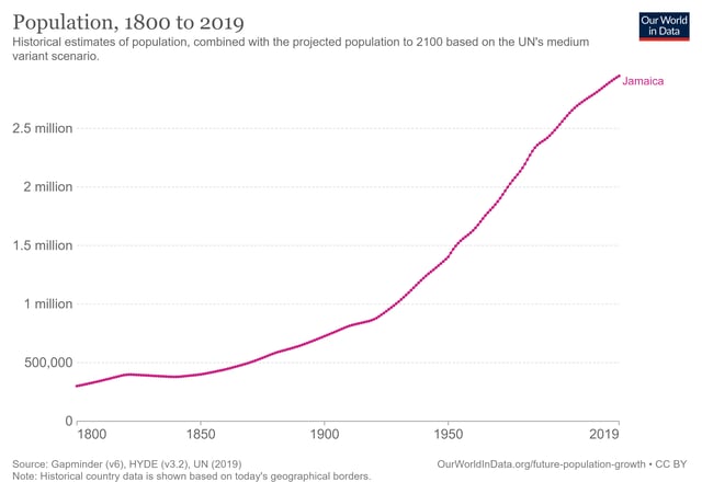 Jamaica's population, 1961–2003