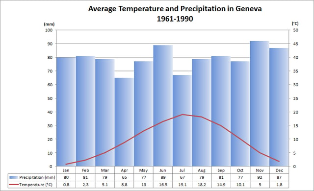 Average temperature and precipitation 1961–1990