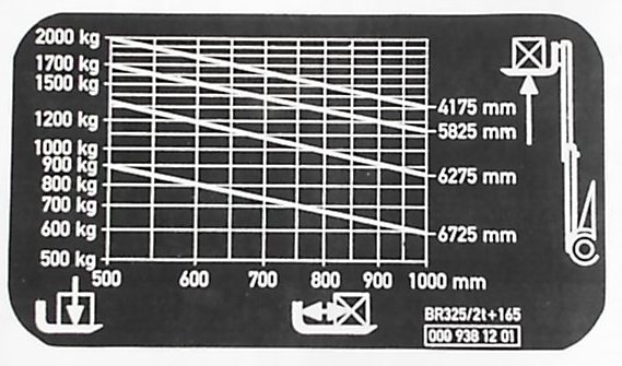 a typical load capacity chart