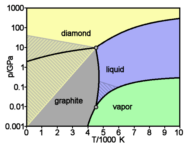 Theoretically predicted phase diagram of carbon