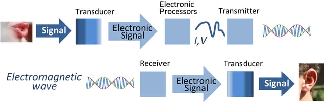 Radio communication.  Information such as sound is converted by a transducer such as a microphone to an electrical signal, which modulates a radio wave produced by the transmitter. A receiver intercepts the radio wave and extracts the information-bearing modulation signal, which is converted back to a human usable form with another transducer such as a loudspeaker.