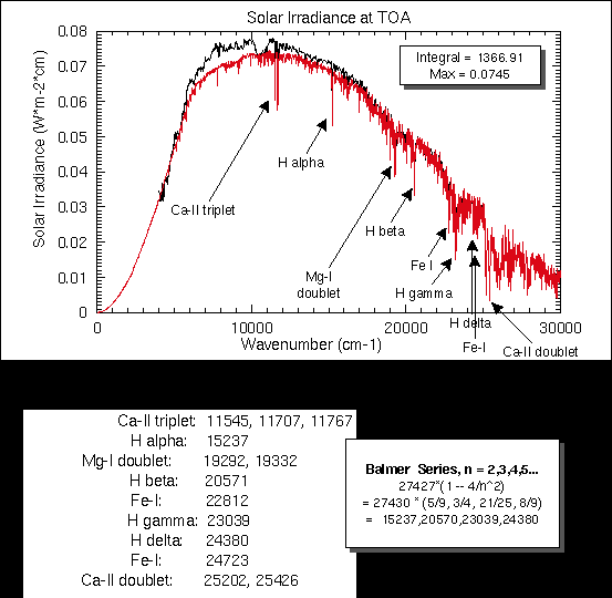 Solar irradiance spectrum at top of atmosphere, on a linear scale and plotted against wavenumber