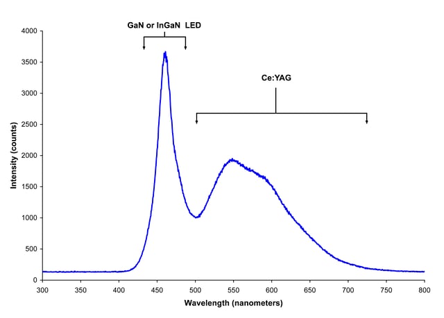 Spectrum of a white LED showing blue light directly emitted by the GaN-based LED (peak at about 465 nm) and the more broadband Stokes-shifted light emitted by the Ce3+:YAG phosphor, which emits at roughly 500–700 nm