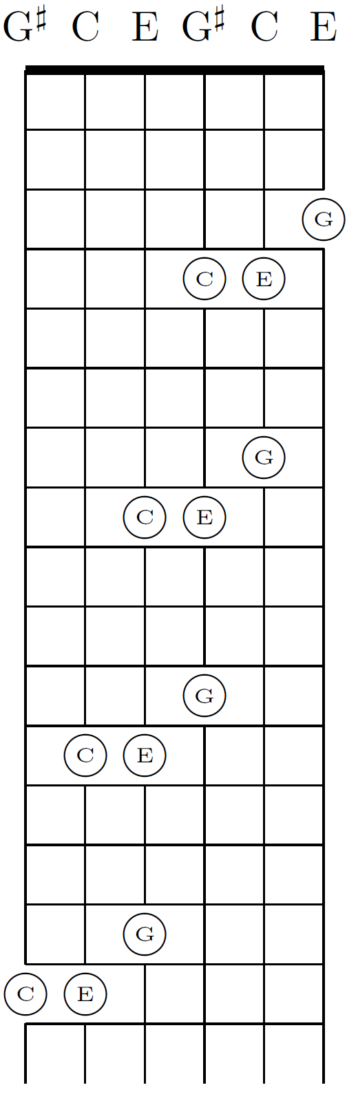 Chords can be shifted diagonally in major-thirds tuning and other regular tunings. In standard tuning, chords change their shape because of the irregular major-third G-B.