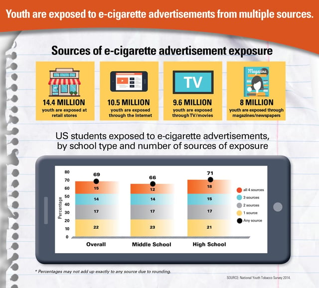 Adolescents are exposed to e-cigarette marketing in a number of ways, many of which are not available to traditional tobacco.