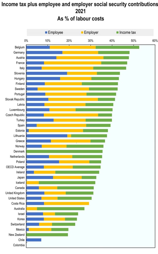 Payroll and income tax by OECD Country