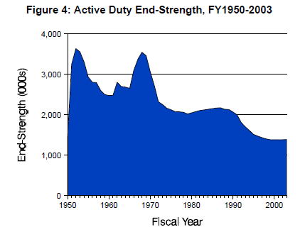Active duty U.S. military personnel from 1950 to 2003; the two peaks correspond to the Korean War and the Vietnam War.