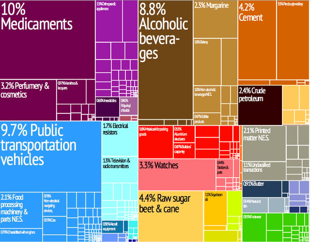 A proportional representation of national exports.