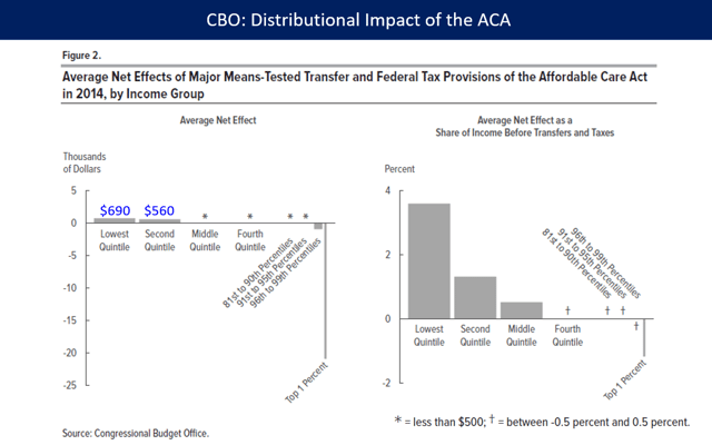 The distributional impact of the Affordable Care Act (ACA or Obamacare) during 2014. The ACA raised taxes mainly on the top 1% to fund approximately $600 in benefits on average for the bottom 40% of families.