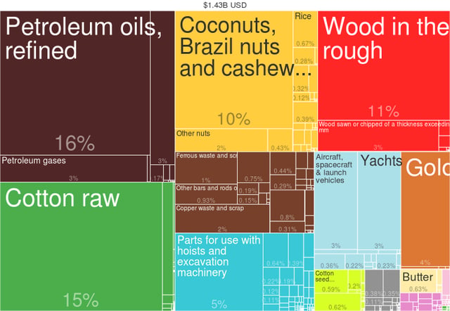 Benin Exports by Product (2014) from Harvard Atlas of Economic Complexity .