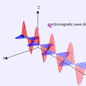 Electromagnetic waves can be imagined as a self-propagating transverse oscillating wave of electric and magnetic fields. This 3D animation shows a plane linearly polarized wave propagating from left to right. The electric and magnetic fields in such a wave are in-phase with each other, reaching minima and maxima together.