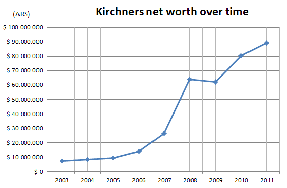 The Kirchners' net worth