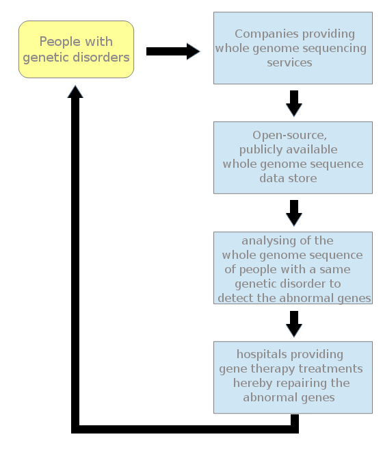 From personal genomics to gene therapy