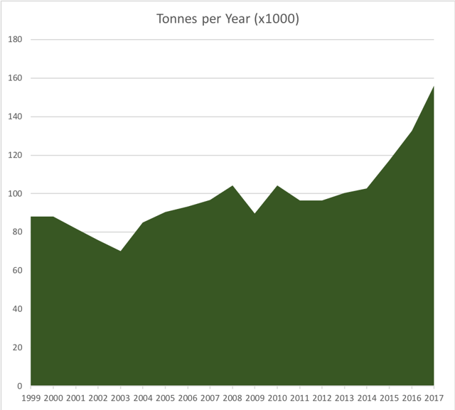 Barcelona Airport cargo volume progression (1999-2017)