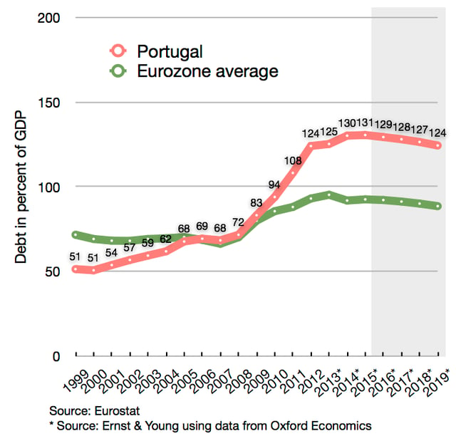 Debt as a percentage of the economy of Portugal, compared to eurozone average