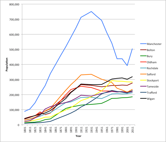 The population of Manchester shown with other boroughs in the Greater Manchester county from 1801 to 2011.