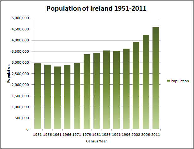 Population of Ireland since 1951.