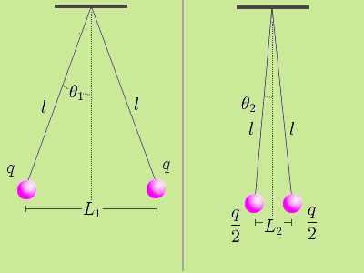 Experiment to verify Coulomb's law.