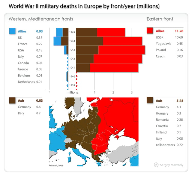 World War II military deaths in Europe and military situation in autumn 1944