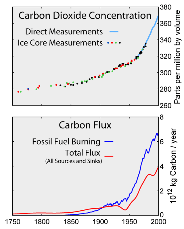 Top: Increasing atmospheric carbon dioxide levels as measured in the atmosphere and reflected in ice cores. Bottom: The amount of net carbon increase in the atmosphere, compared to carbon emissions from burning fossil fuel.