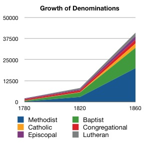 In the US, the number of local Methodist churches (blue) grew steadily; it was the largest denomination in the US by 1820.