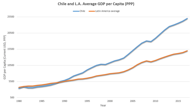 Chilean (blue) and average Latin American (orange) GDP per capita (1980–2017)