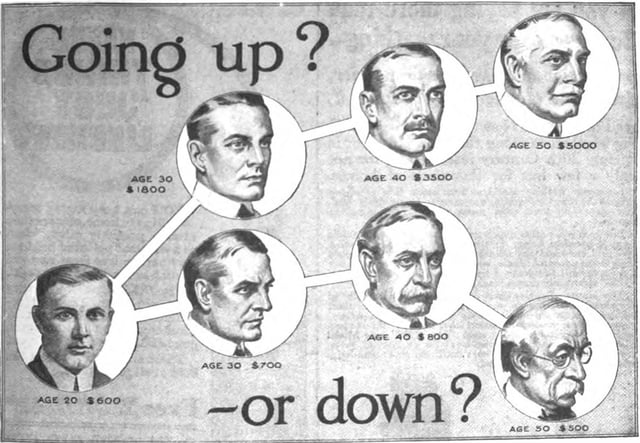 Illustration from a 1916 advertisement for a vocational school in the back of a US magazine. Education has been seen as a key to higher income, and this advertisement appealed to Americans' belief in the possibility of self-betterment, as well as threatening the consequences of not achieving economic security in the great income inequality existing during the Industrial Revolution.