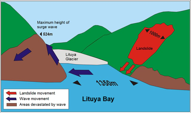 Diagram of the 1958 Lituya Bay megatsunami, which proved the existence of megatsunamis.