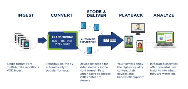 Simplified Video on Demand Model