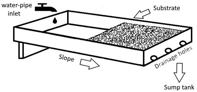 A run-to-waste hydroponics system, referred to as "The Bengal System" after the region in eastern India where it was invented (circa 1946)