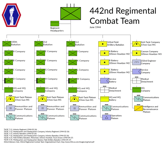Organization chart of the 442nd RCT after its reunion with the 100th Battalion in 1944