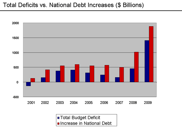 Deficit and debt increases 2001–2009. Gross debt has increased over $500 billion each year since FY2003.