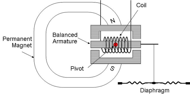 Balanced armature transducer with armature balanced and exerting no force on diaphragm