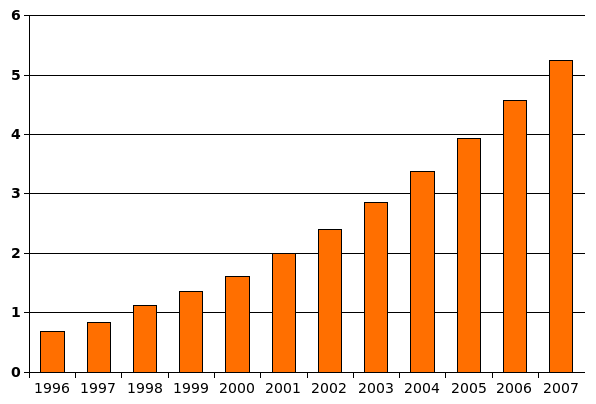 Reports of autism cases per 1,000 children grew dramatically in the US from 1996 to 2007. It is unknown how much, if any, growth came from changes in rates of autism.