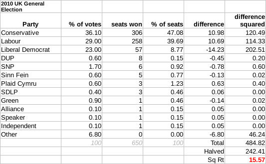 The disproportionality of the house of parliament in the 2010 election was 15.57 according to the Gallagher Index, with the Liberal Democrats losing out to both the Conservatives and Labour.