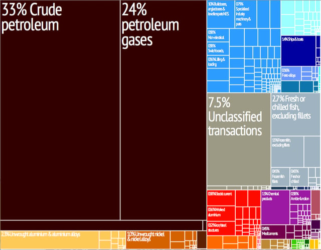 Graphical depiction of Norway's product exports in 28 colour-coded categories.