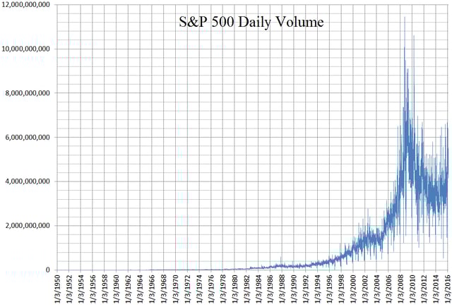 A daily volume chart of the S&P 500 from January 3, 1950 to February 19, 2016