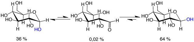 Mutarotation: d-glucose molecules exist as cyclic hemiacetals that are epimeric (= diastereomeric) to each other. The epimeric ratio α:β is 36:64. In the α-D-glucopyranose (left), the blue-labeled hydroxy group is in the axial position at the anomeric center, whereas in the β-D-glucopyranose (right) the blue-labeled hydroxy group is in equatorial position at the anomeric center.