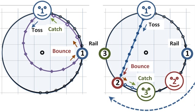 Bird's-eye view of carousel. The carousel rotates clockwise. Two viewpoints are illustrated: that of the camera at the center of rotation rotating with the carousel (left panel) and that of the inertial (stationary) observer (right panel). Both observers agree at any given time just how far the ball is from the center of the carousel, but not on its orientation. Time intervals are 1/10 of time from launch to bounce.