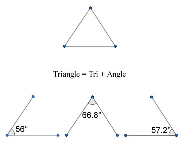Triangle = Tri (three) + Angle