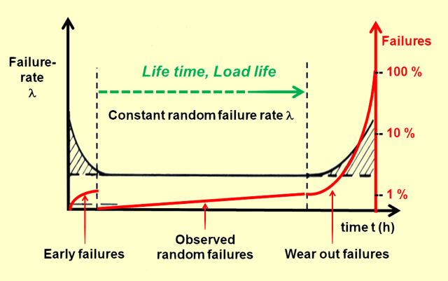 The life time (load life) of capacitors correspondents with the time of constant random failure rate shown in the bathtub curve. For electrolytic capacitors with non-solid electrolyte and supercapacitors ends this time with the beginning of wear out failures due to evaporation of electrolyte