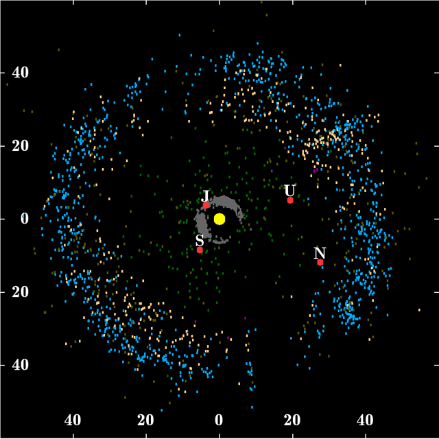Known objects in the Kuiper belt Sun Jupiter trojans Giant planets Kuiper belt Scattered disc Neptune trojans