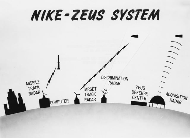 The basic Zeus system included long-range and short-range radars and the missiles, spread over some distance.