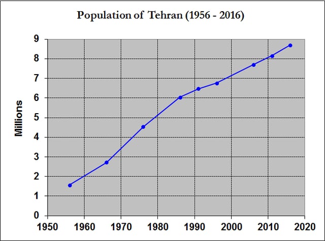 Population of Tehran