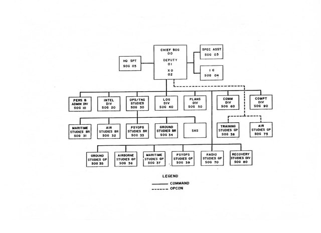 MACV–SOG Organization