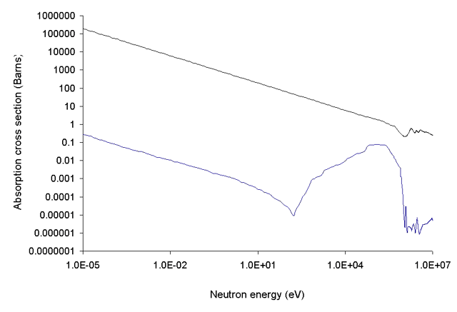 Neutron cross section of boron (top curve is for 10B and bottom curve for 11B)