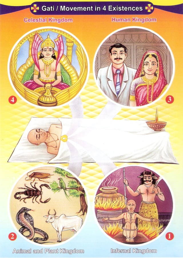 In Jainism, a soul travels to any one of the four states of existence after death depending on its karmas.